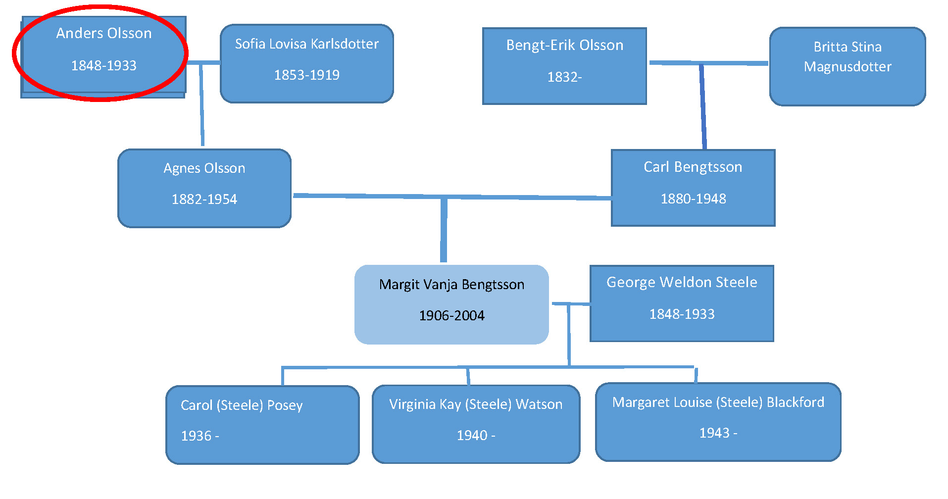 family tree